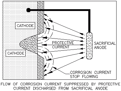 galvanic anode cathodic protection